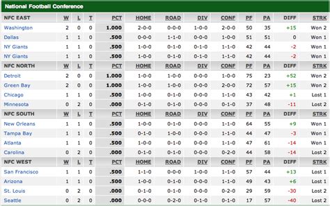 nfc east 2008 standings|2008 nfl standings chart.